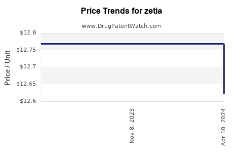 Drug Prices for zetia