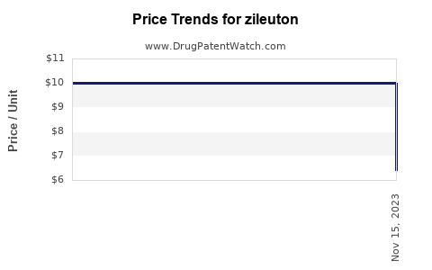 Drug Prices for zileuton