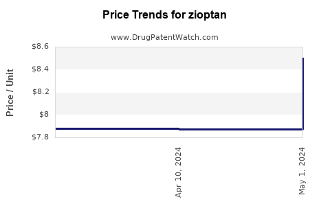 Drug Price Trends for zioptan