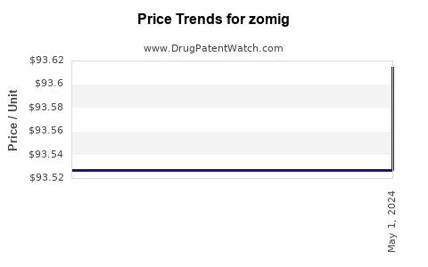 Drug Prices for zomig