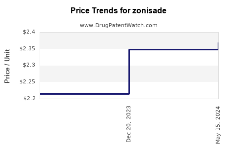 Drug Price Trends for zonisade