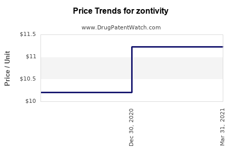 Drug Price Trends for zontivity
