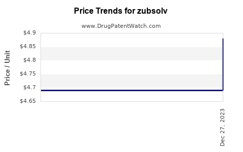 Drug Price Trends for zubsolv