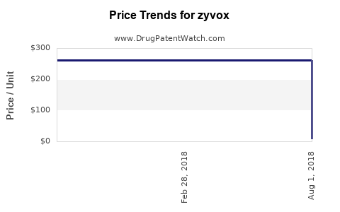 Drug Price Trends for zyvox