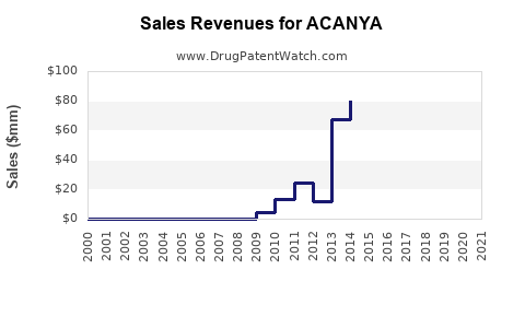 Drug Sales Revenue Trends for ACANYA