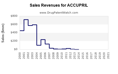 Drug Sales Revenue Trends for ACCUPRIL