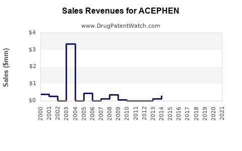 Drug Sales Revenue Trends for ACEPHEN
