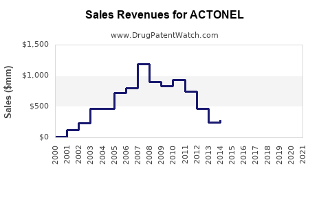 Drug Sales Revenue Trends for ACTONEL