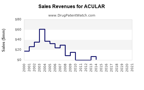 Drug Sales Revenue Trends for ACULAR