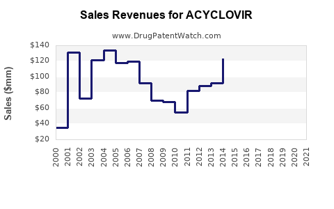 Drug Sales Revenue Trends for ACYCLOVIR