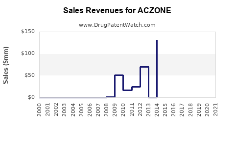 Drug Sales Revenue Trends for ACZONE