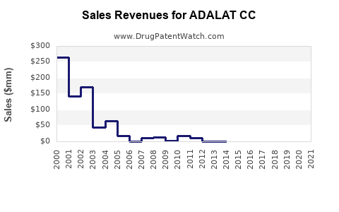 Drug Sales Revenue Trends for ADALAT CC