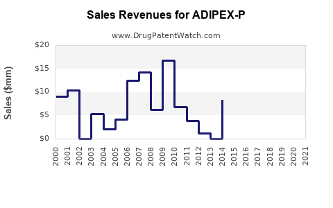 Drug Sales Revenue Trends for ADIPEX-P