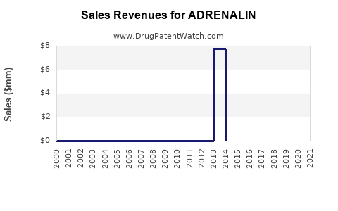 Drug Sales Revenue Trends for ADRENALIN