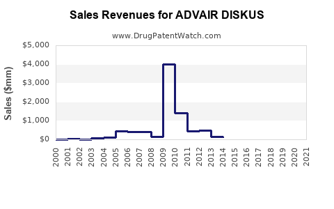 Drug Sales Revenue Trends for ADVAIR DISKUS