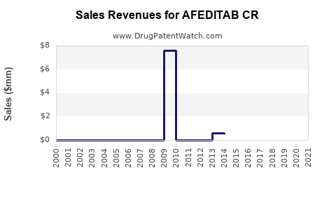 Drug Sales Revenue Trends for AFEDITAB CR