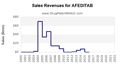 Drug Sales Revenue Trends for AFEDITAB