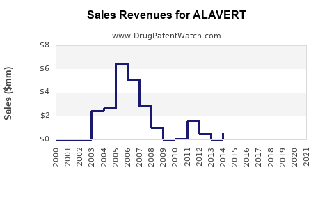 Drug Sales Revenue Trends for ALAVERT