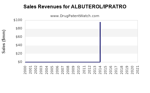 Drug Sales Revenue Trends for ALBUTEROL/IPRATRO