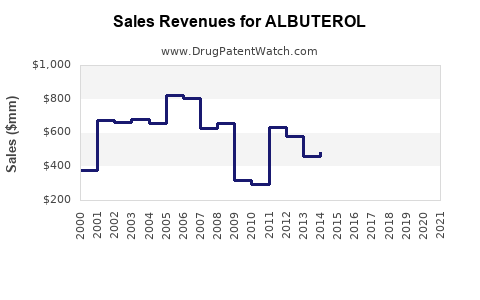 Drug Sales Revenue Trends for ALBUTEROL