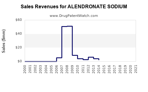 Drug Sales Revenue Trends for ALENDRONATE SODIUM