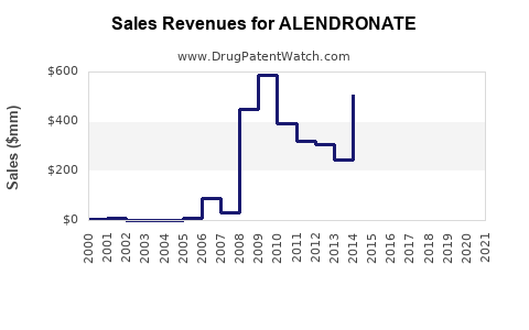 Drug Sales Revenue Trends for ALENDRONATE