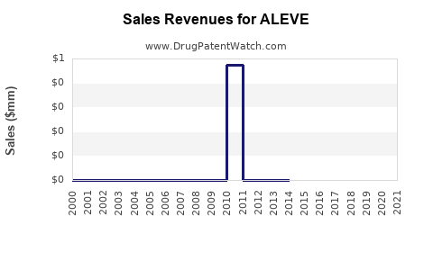 Drug Sales Revenue Trends for ALEVE