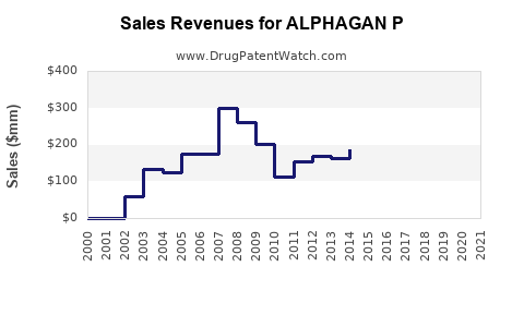 Drug Sales Revenue Trends for ALPHAGAN P