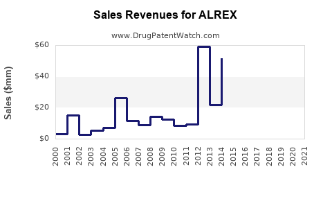 Drug Sales Revenue Trends for ALREX