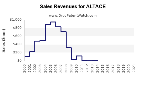 Drug Sales Revenue Trends for ALTACE