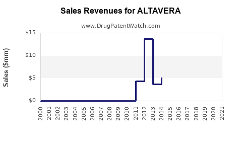 Drug Sales Revenue Trends for ALTAVERA
