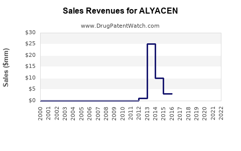Drug Sales Revenue Trends for ALYACEN