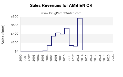 Drug Sales Revenue Trends for AMBIEN CR