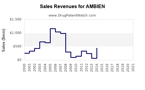 Drug Sales Revenue Trends for AMBIEN