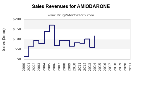 Drug Sales Revenue Trends for AMIODARONE
