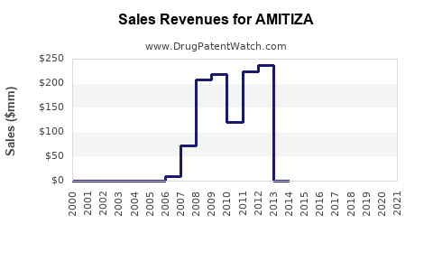 Drug Sales Revenue Trends for AMITIZA