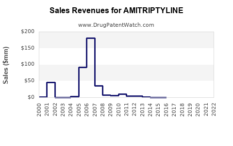 Drug Sales Revenue Trends for AMITRIPTYLINE