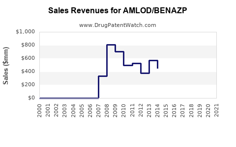 Drug Sales Revenue Trends for AMLOD/BENAZP