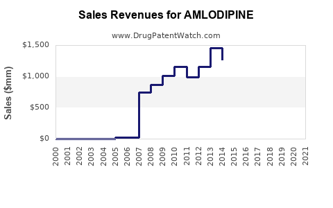 Drug Sales Revenue Trends for AMLODIPINE