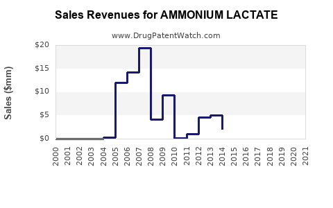 Drug Sales Revenue Trends for AMMONIUM LACTATE
