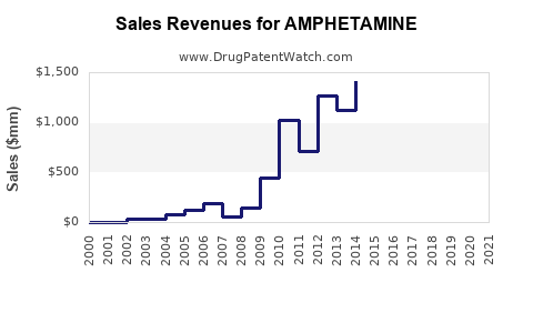 Drug Sales Revenue Trends for AMPHETAMINE