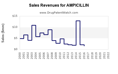 Drug Sales Revenue Trends for AMPICILLIN