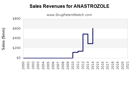 Drug Sales Revenue Trends for ANASTROZOLE