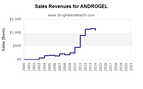 Drug Sales Revenue Trends for ANDROGEL