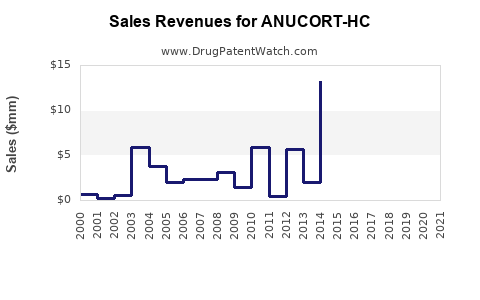 Drug Sales Revenue Trends for ANUCORT-HC