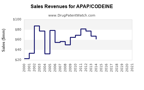 Drug Sales Revenue Trends for APAP/CODEINE