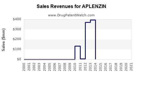 Drug Sales Revenue Trends for APLENZIN