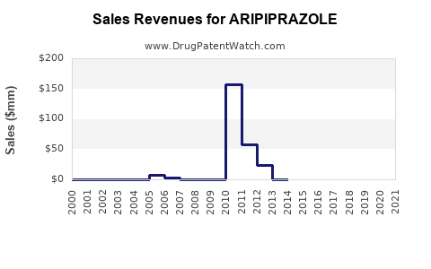 Drug Sales Revenue Trends for ARIPIPRAZOLE
