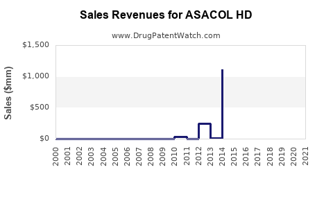 Drug Sales Revenue Trends for ASACOL HD