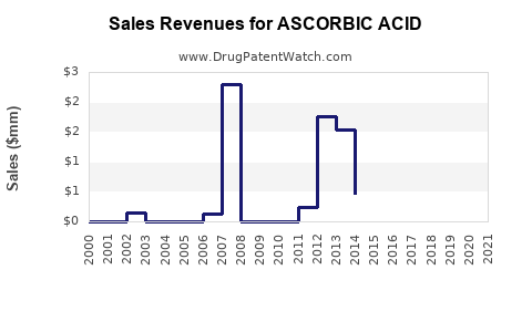 Drug Sales Revenue Trends for ASCORBIC ACID
